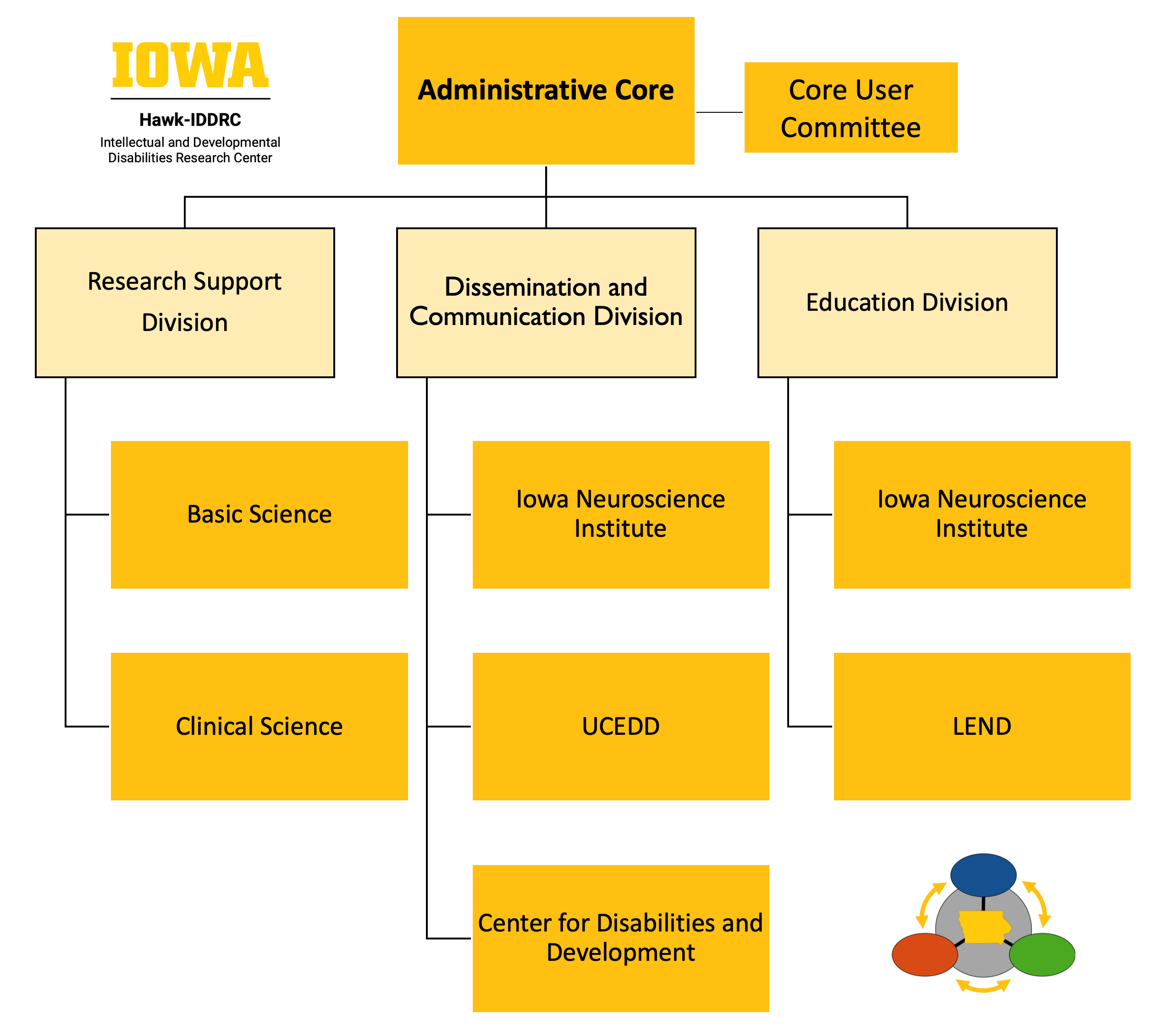 Organizational Chart, Administrative Core